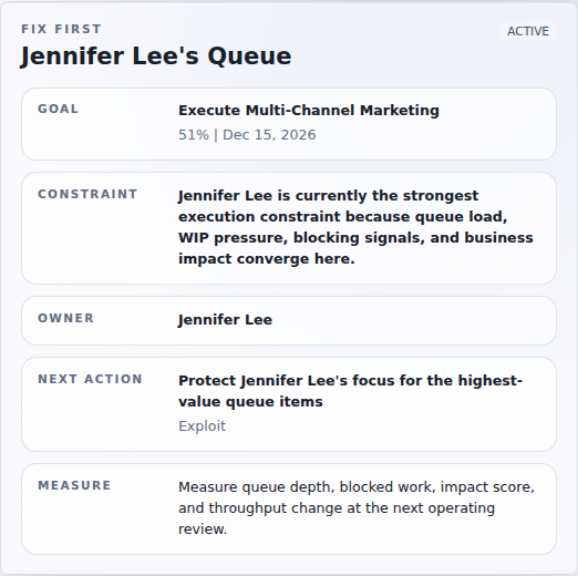 The fix-first answer in Commandix for executive command center software, showing Commandix answers the operating question leaders ask every week: what is limiting execution right.