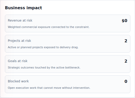 Business impact metrics in Commandix for executive command center software, showing Revenue at risk, projects at risk, goals at risk, and blocked work make the constraint.