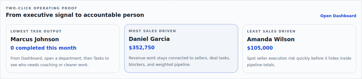 Two-click proof in Commandix for executive command center software, showing From the dashboard, leaders can drill into low performers, top sellers, and weak revenue ownership fast.