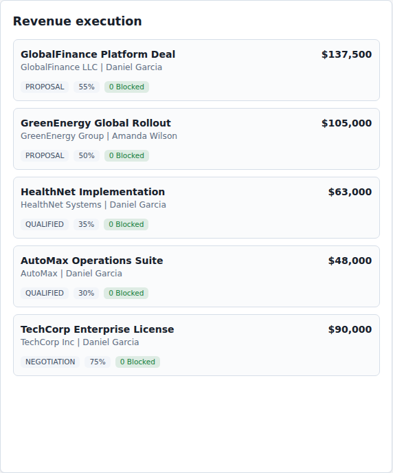 Revenue execution context in Commandix for executive command center software, showing Largest deals, weighted value, owners, and blocked deal work sit inside the operating system.