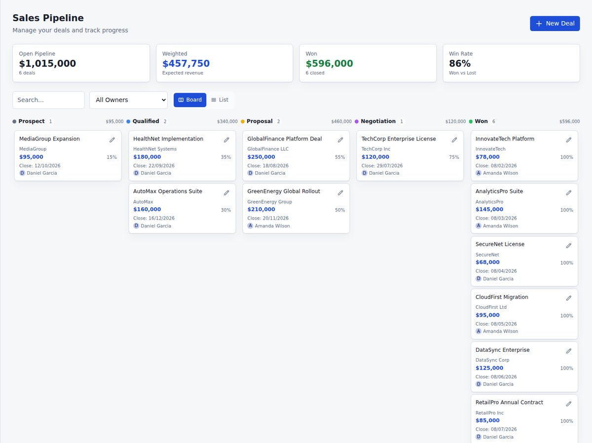 Executive sales performance dashboard connecting pipeline value, active deals, sales owners, stages, and revenue execution work in Commandix for executive performance management.