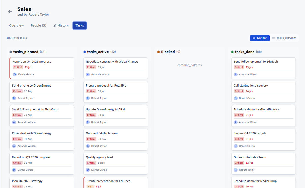 Productivity dashboard showing task status, priority, ownership, due dates, and completed work in Commandix for performance and productivity dashboards