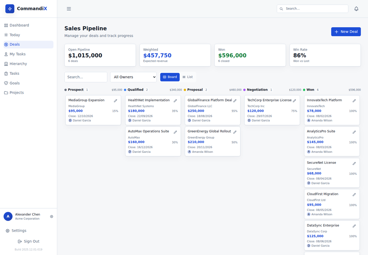 Sales performance and productivity dashboard comparing seller outcomes, workload, pipeline, and execution work in Commandix for performance and productivity dashboards, showing.