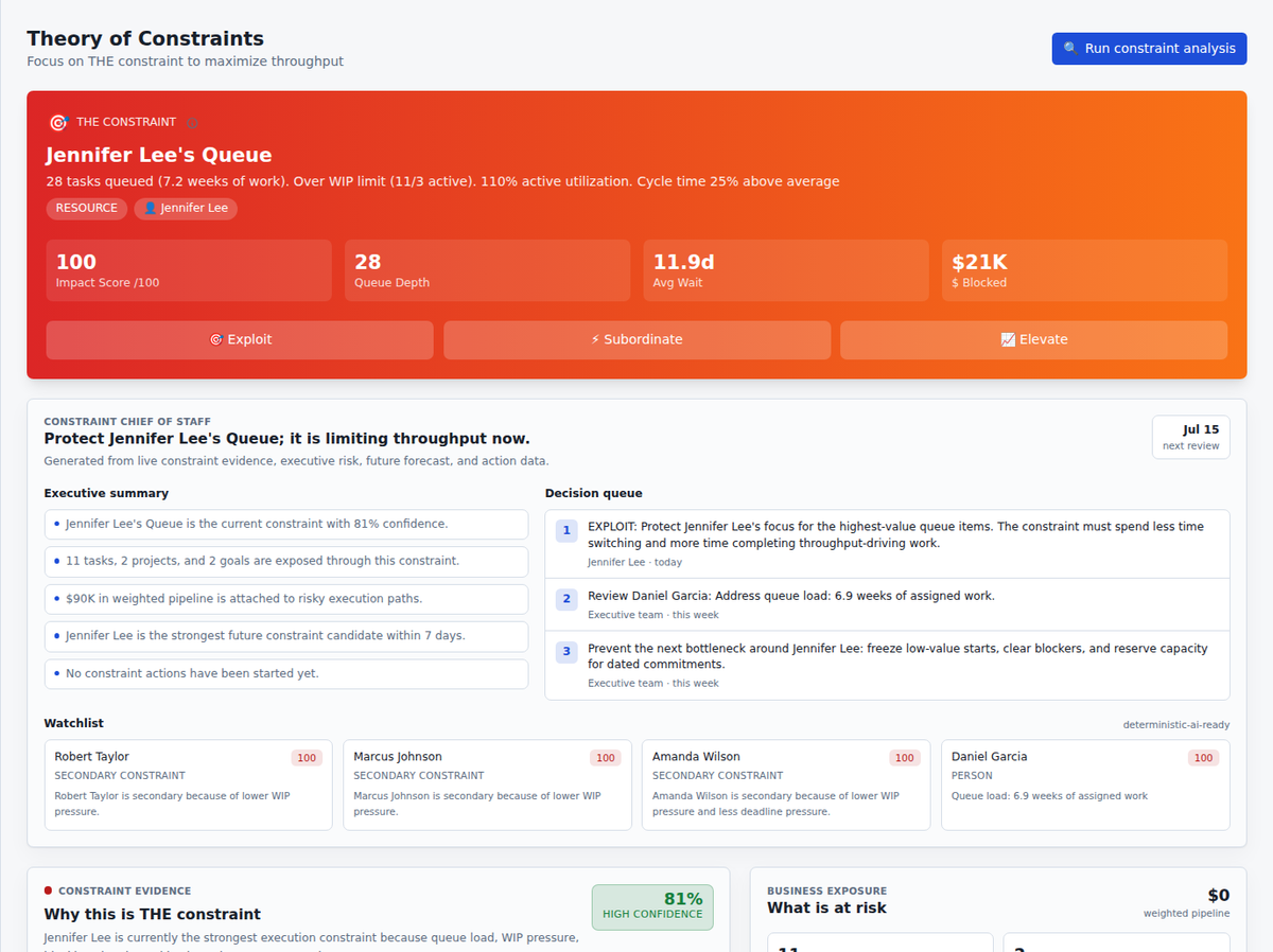 Performance dashboard constraint analysis identifying the limiting queue, owner, impact, evidence, and next action in Commandix for performance dashboard system, showing.
