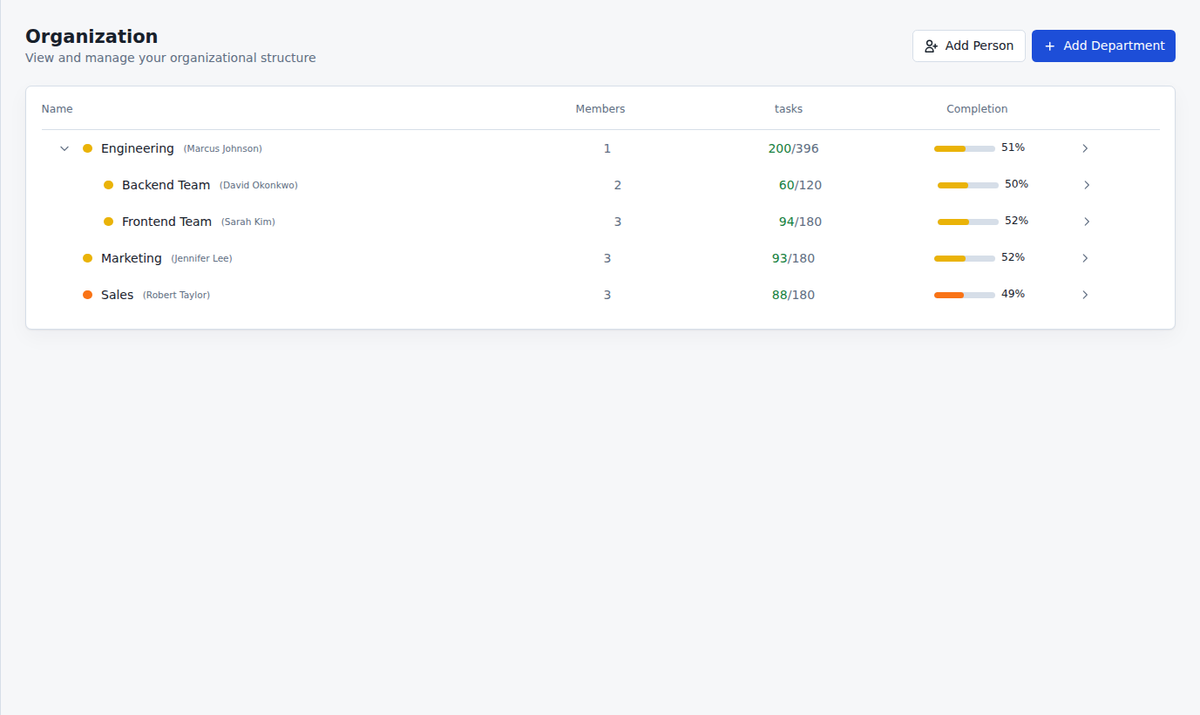 Company performance management dashboard comparing departments, owners, workload, task completion, and operating health in Commandix for performance management dashboard.