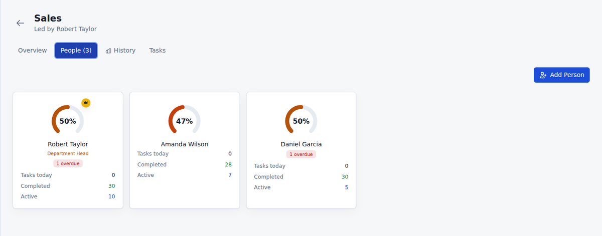 Employee performance dashboard comparing team member contribution and operational results with manager context in Commandix for performance management dashboard solutions,.