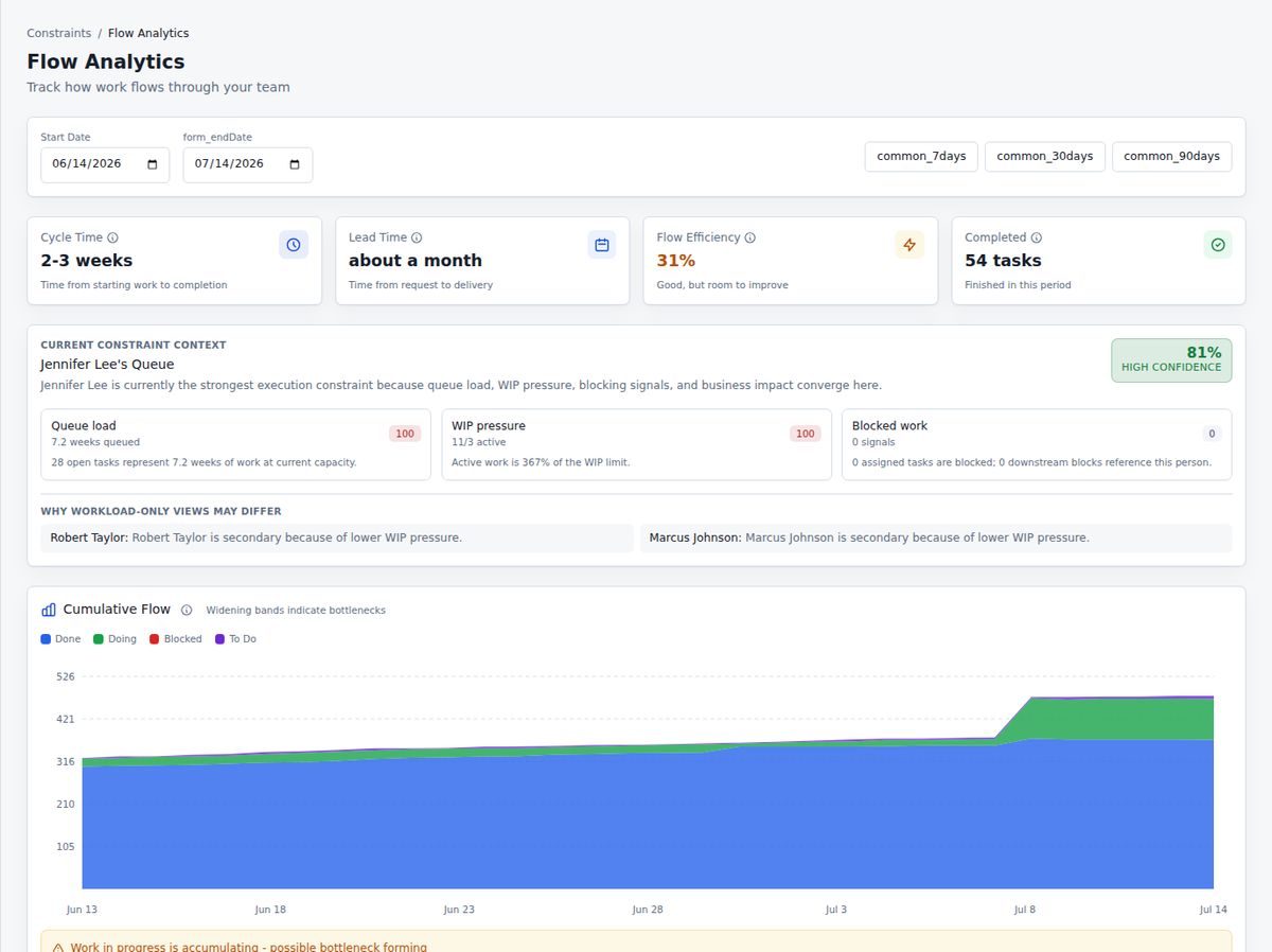Project flow analytics dashboard showing cycle time, lead time, flow efficiency, WIP, blocked work, and cumulative flow in Commandix for project bottleneck