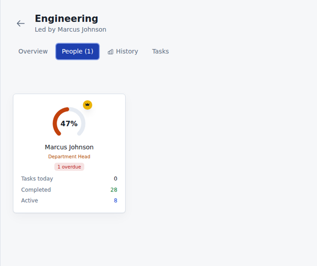 Engineering team performance dashboard showing people, workload, contribution, and execution context in Commandix for theory of constraints software development