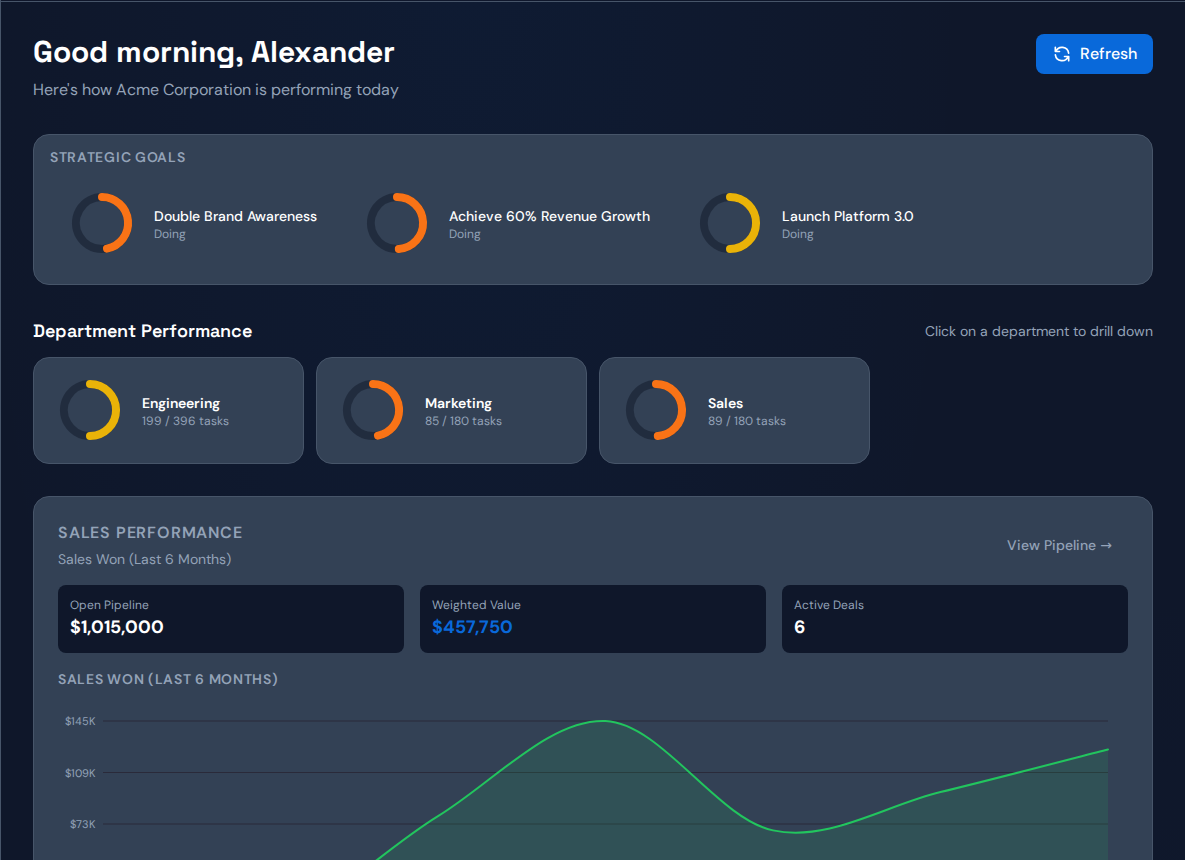 Commandix product dashboard showing strategic and operating execution data.