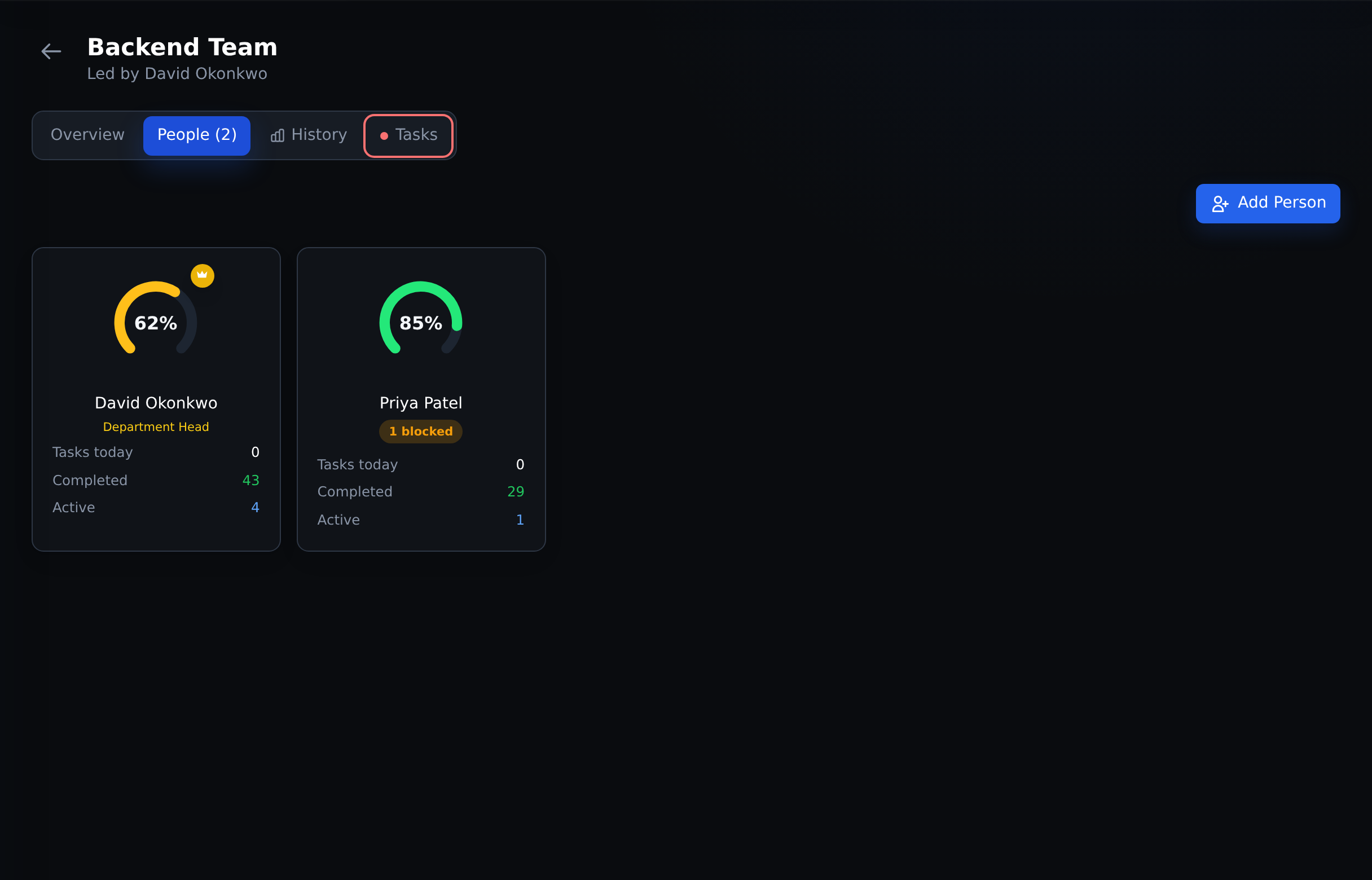 Commandix Backend Team People view comparing individual completion, active work and overdue signals in the fictional Acme demo.