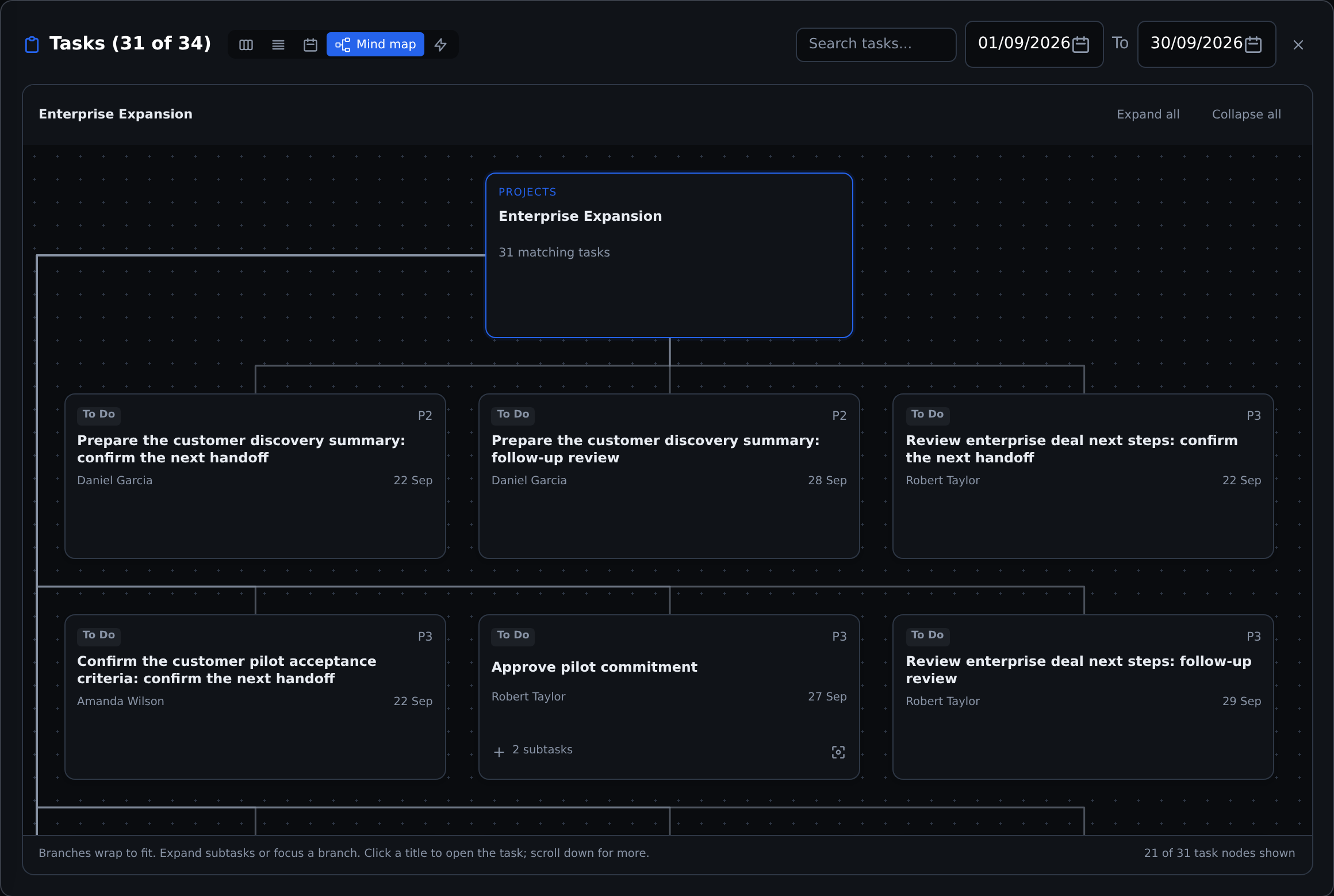 A real Commandix project mind map showing nested tasks, owners and connected branches in the Acme demo.