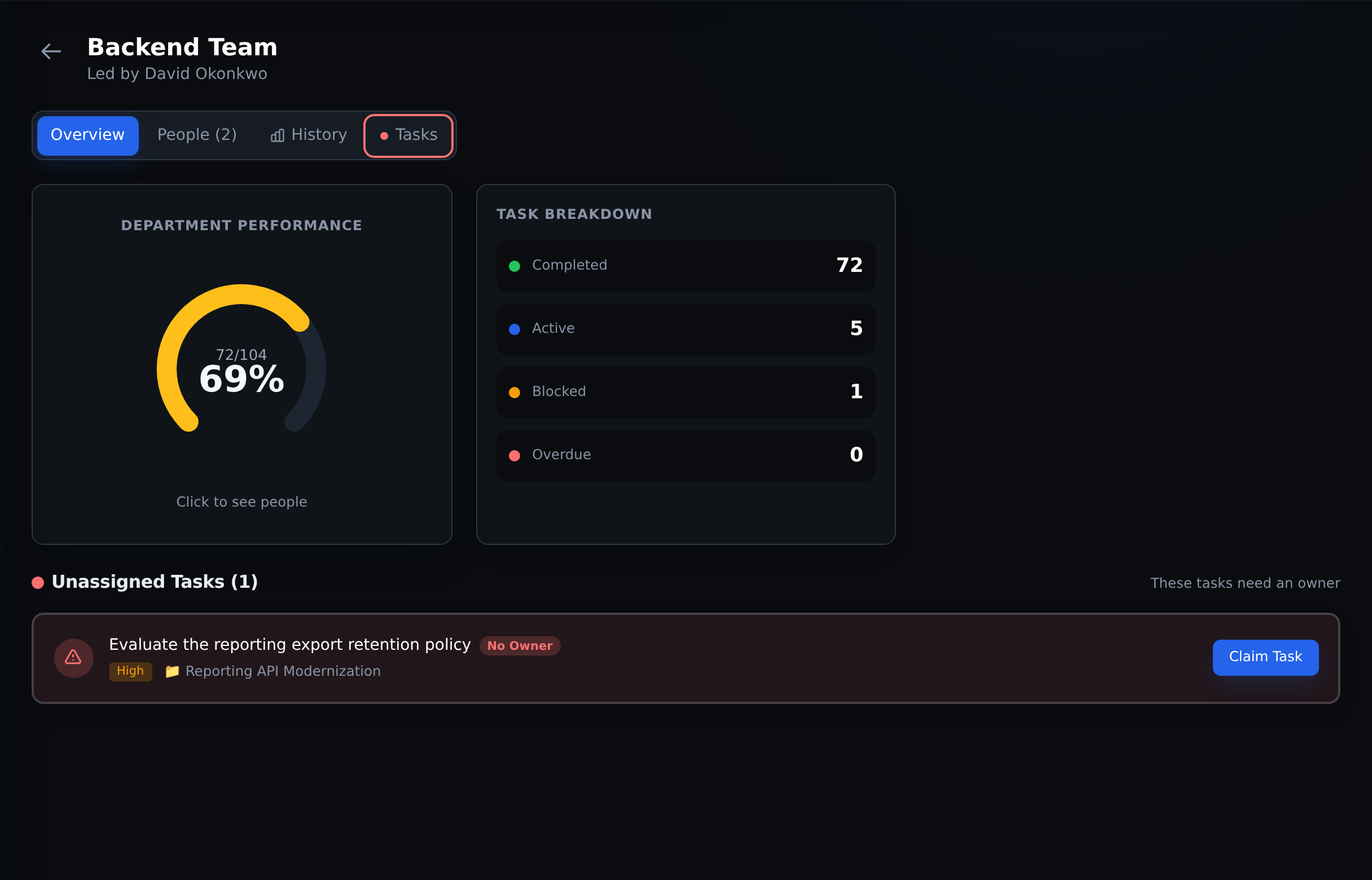 Backend Team overview with team completion, task breakdown and the People tab in the Acme demo.