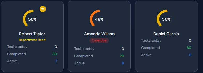 Sales team performance