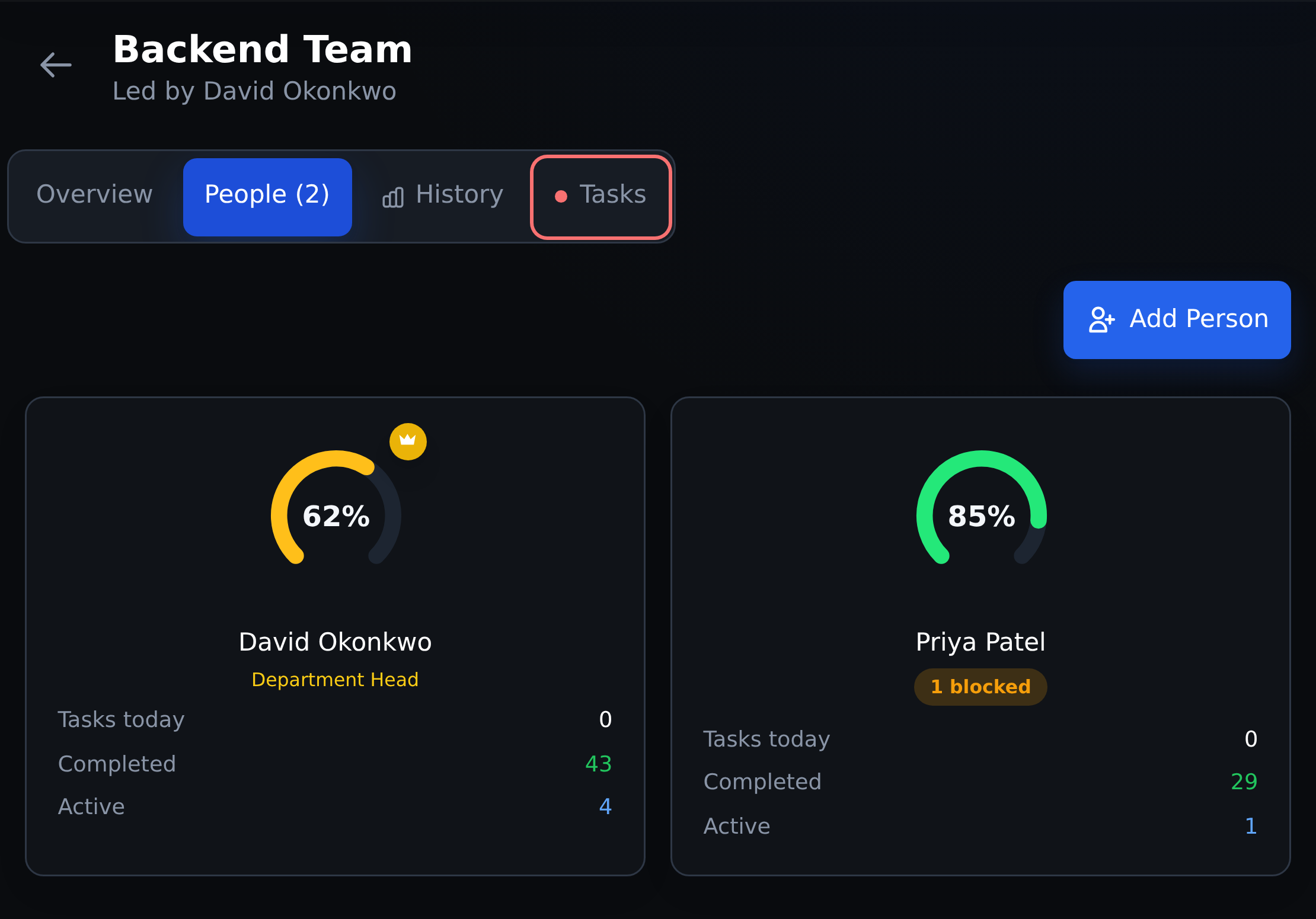 Commandix People view comparing Backend Team members with completion, active work and blocked-work context.